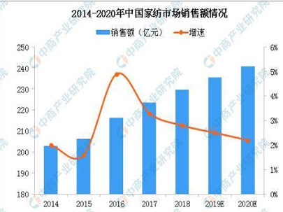 追求更加时尚的高品质家纺用品,2020年中国家纺市场销售规模将创新高