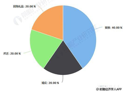 2019年我国家纺行业市场规模预计将超2500亿