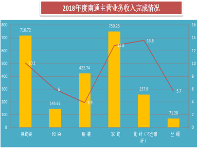 通过2018年南通纺织行业运行情况简析，推动全市纺织工业更高质量、更有效益、更可持续的发展