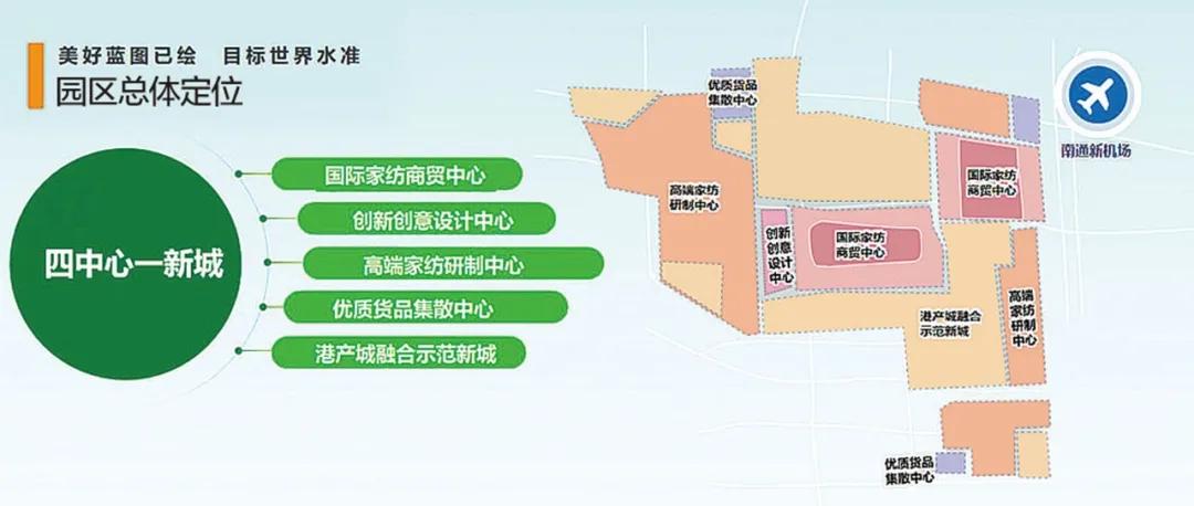 南通国际家纺园区：建设世界一流水准的港、产、城融合发展