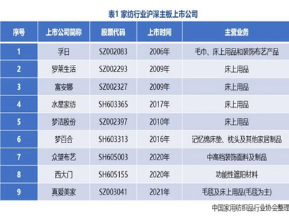 2021年1-6月家纺行业沪深主板上市公司情况